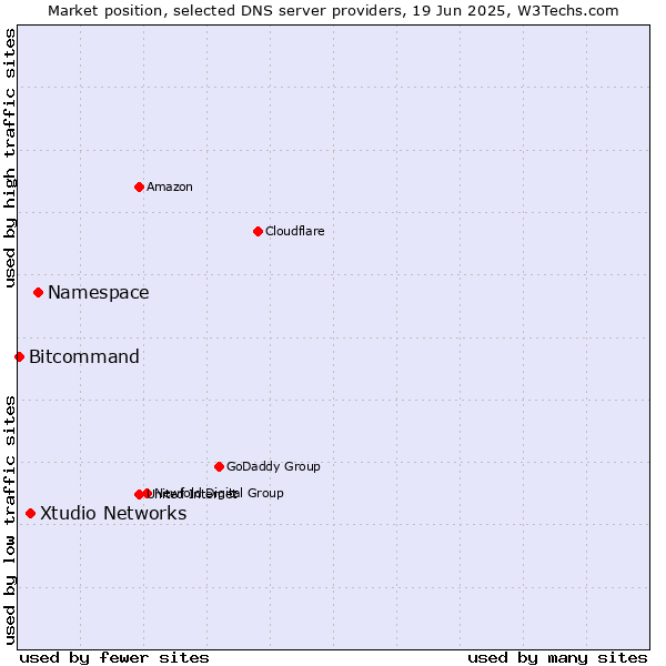 Market position of Namespace vs. Xtudio Networks vs. Bitcommand