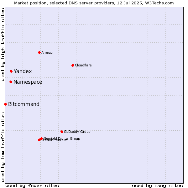 Market position of Yandex vs. Namespace vs. Bitcommand