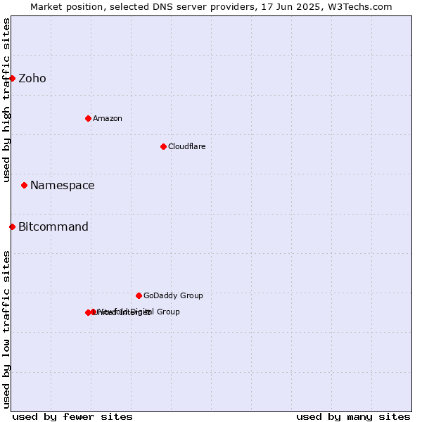 Market position of Namespace vs. Zoho vs. Bitcommand