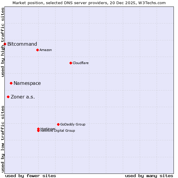 Market position of Namespace vs. Zoner a.s. vs. Bitcommand