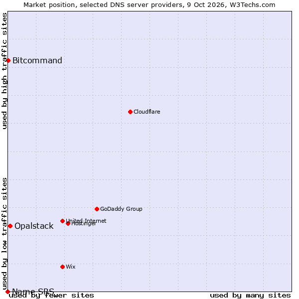 Market position of Opalstack vs. Bitcommand vs. Name SRS