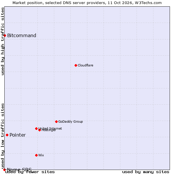 Market position of Pointer vs. Bitcommand vs. Name SRS