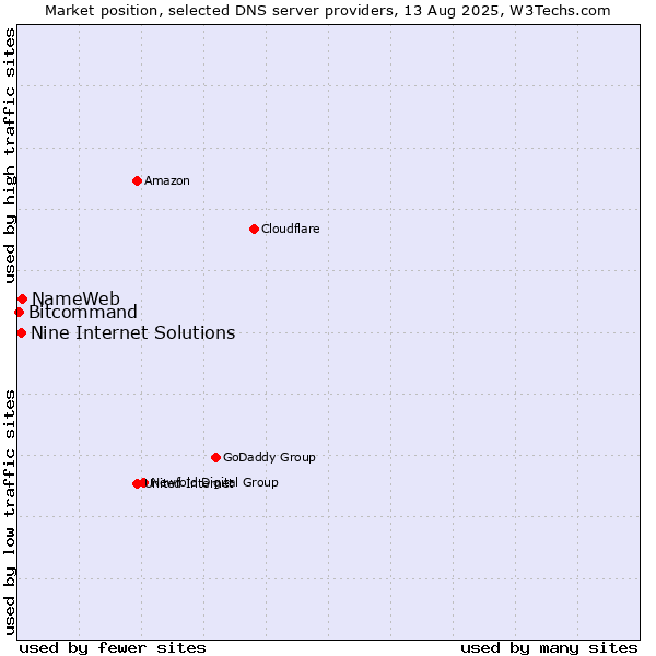 Market position of NameWeb vs. Nine Internet Solutions vs. Bitcommand