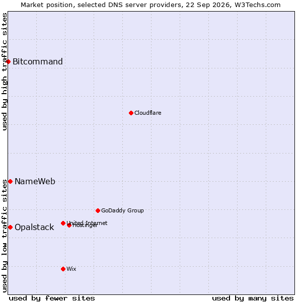 Market position of NameWeb vs. Opalstack vs. Bitcommand