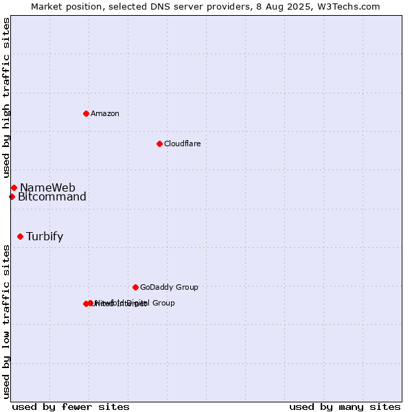 Market position of Turbify vs. NameWeb vs. Bitcommand