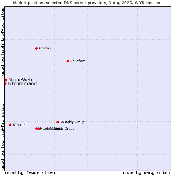 Market position of Vercel vs. NameWeb vs. Bitcommand