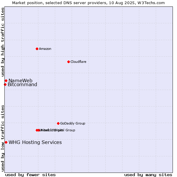 Market position of NameWeb vs. WHG Hosting Services vs. Bitcommand