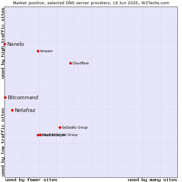 Market position of Netafraz vs. Bitcommand vs. Nanelo