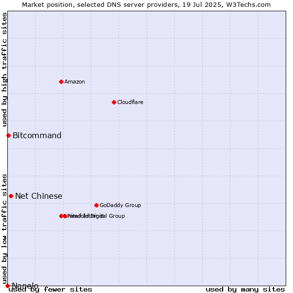 Market position of Net Chinese vs. Bitcommand vs. Nanelo