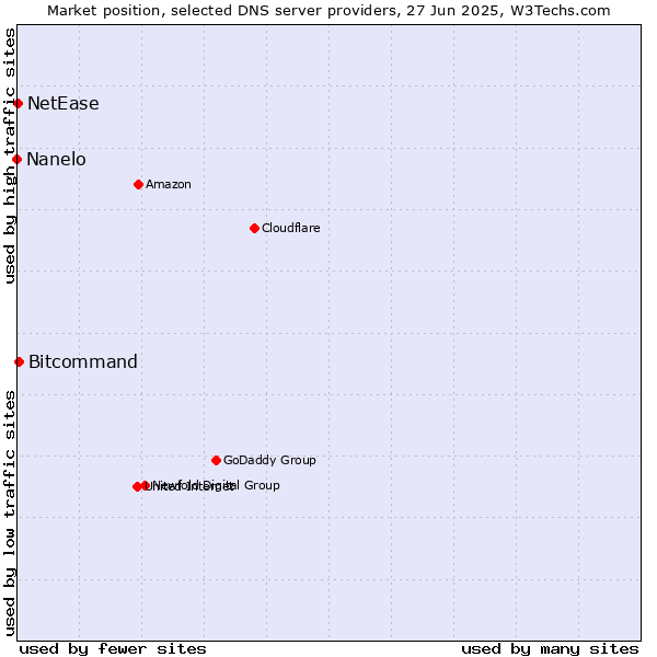 Market position of Bitcommand vs. NetEase vs. Nanelo