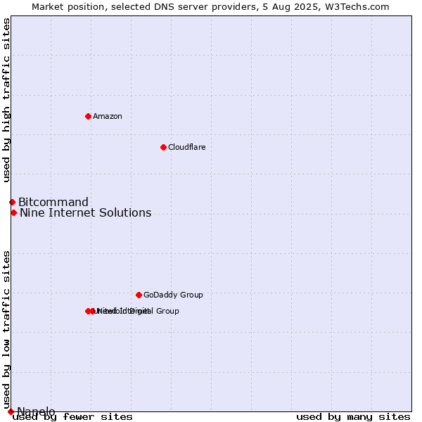 Market position of Nine Internet Solutions vs. Bitcommand vs. Nanelo