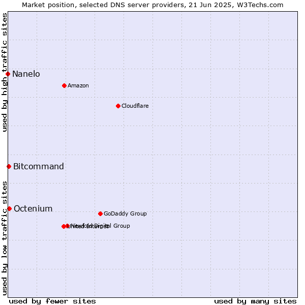 Market position of Octenium vs. Bitcommand vs. Nanelo