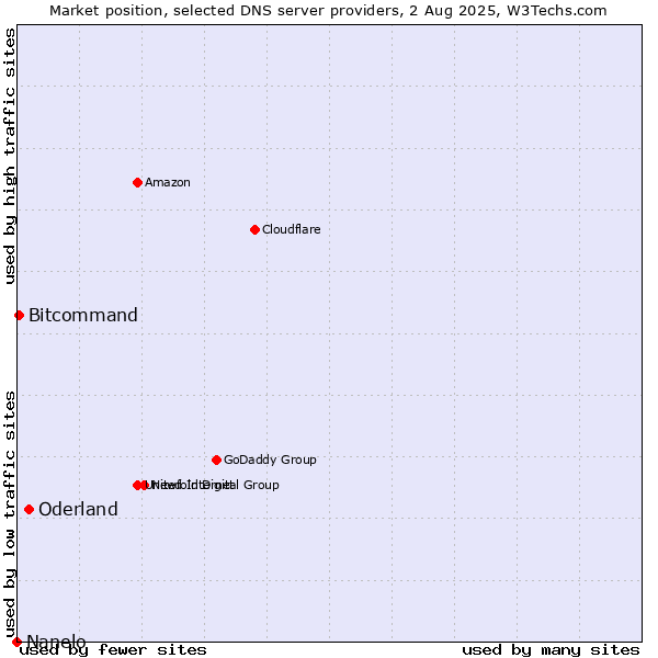 Market position of Oderland vs. Bitcommand vs. Nanelo