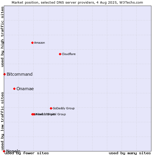 Market position of Onamae vs. Bitcommand vs. Nanelo