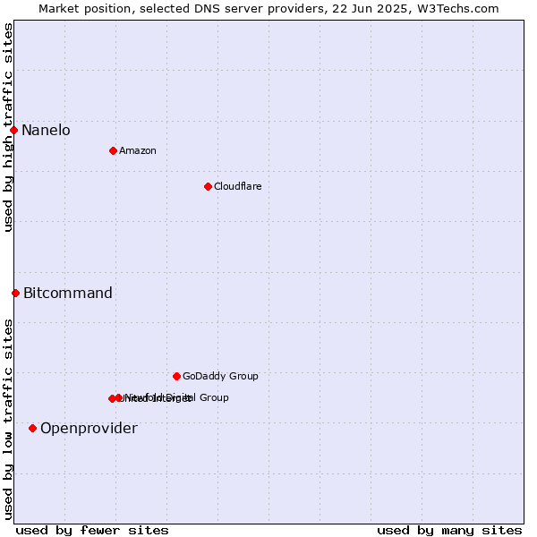 Market position of Openprovider vs. Bitcommand vs. Nanelo