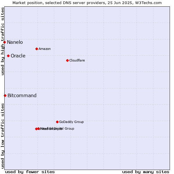Market position of Oracle vs. Bitcommand vs. Nanelo
