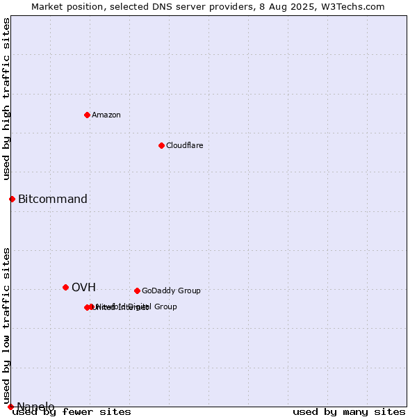 Market position of OVH vs. Bitcommand vs. Nanelo