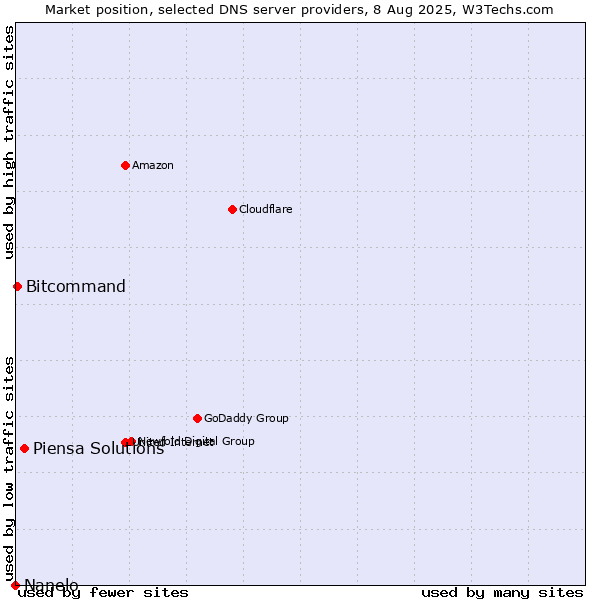 Market position of Piensa Solutions vs. Bitcommand vs. Nanelo