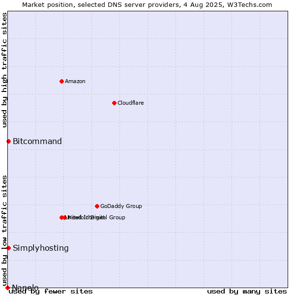 Market position of Simplyhosting vs. Bitcommand vs. Nanelo