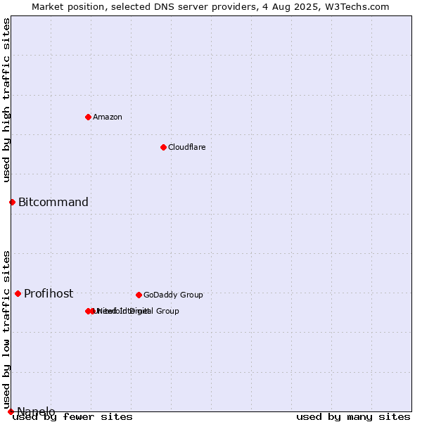 Market position of Profihost vs. Bitcommand vs. Nanelo