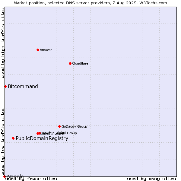 Market position of PublicDomainRegistry vs. Bitcommand vs. Nanelo