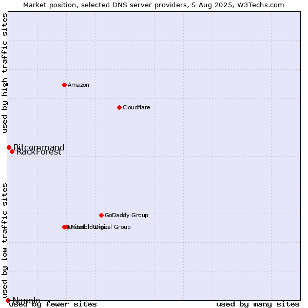Market position of RackForest vs. Bitcommand vs. Nanelo