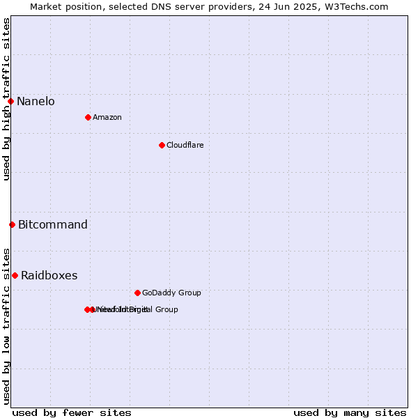Market position of Raidboxes vs. Bitcommand vs. Nanelo