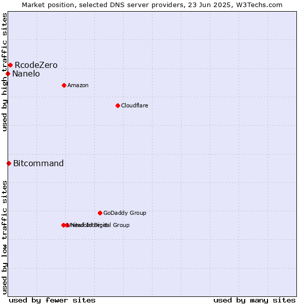 Market position of RcodeZero vs. Bitcommand vs. Nanelo
