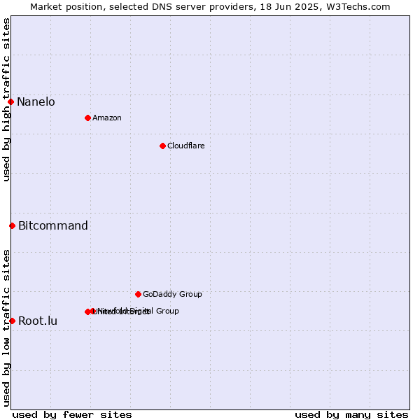Market position of Bitcommand vs. Root.lu vs. Nanelo