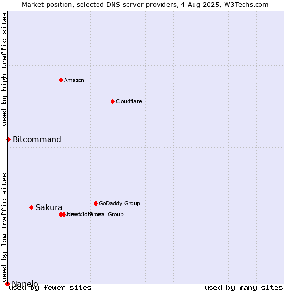 Market position of Sakura vs. Bitcommand vs. Nanelo