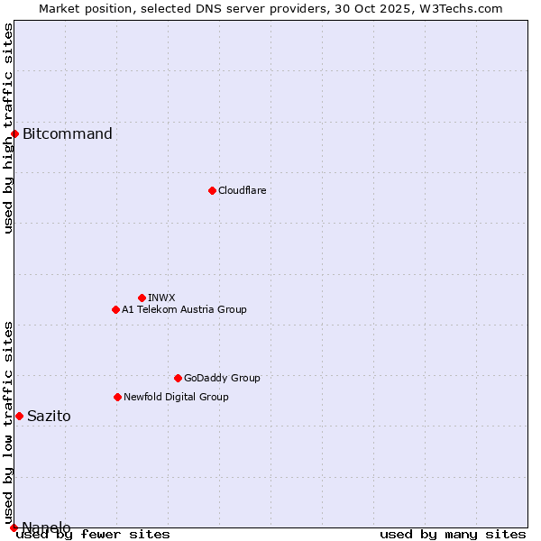 Market position of Sazito vs. Bitcommand vs. Nanelo