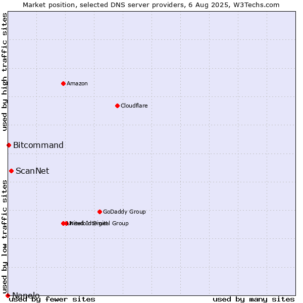 Market position of ScanNet vs. Bitcommand vs. Nanelo