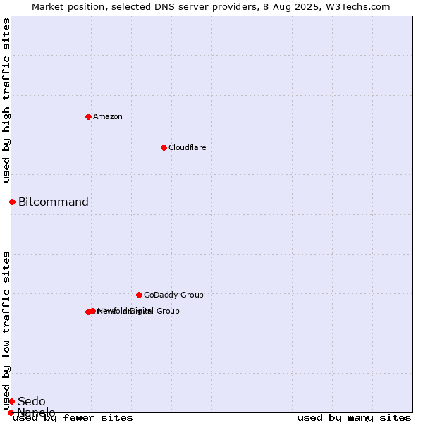 Market position of Bitcommand vs. Sedo vs. Nanelo