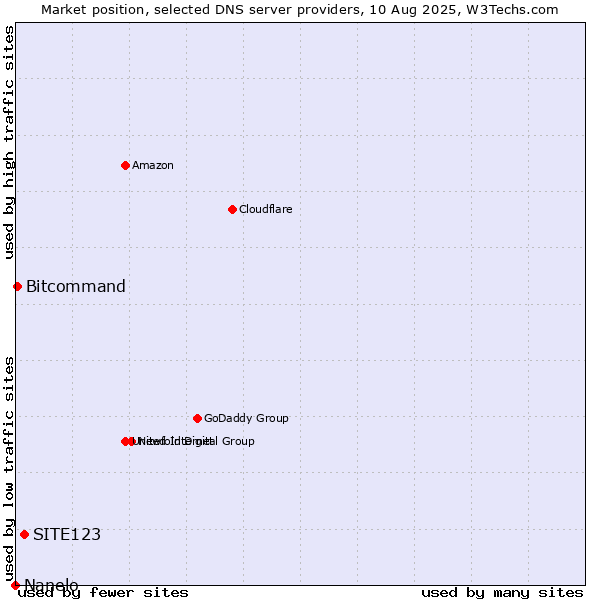 Market position of SITE123 vs. Bitcommand vs. Nanelo