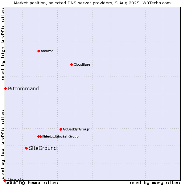 Market position of SiteGround vs. Bitcommand vs. Nanelo