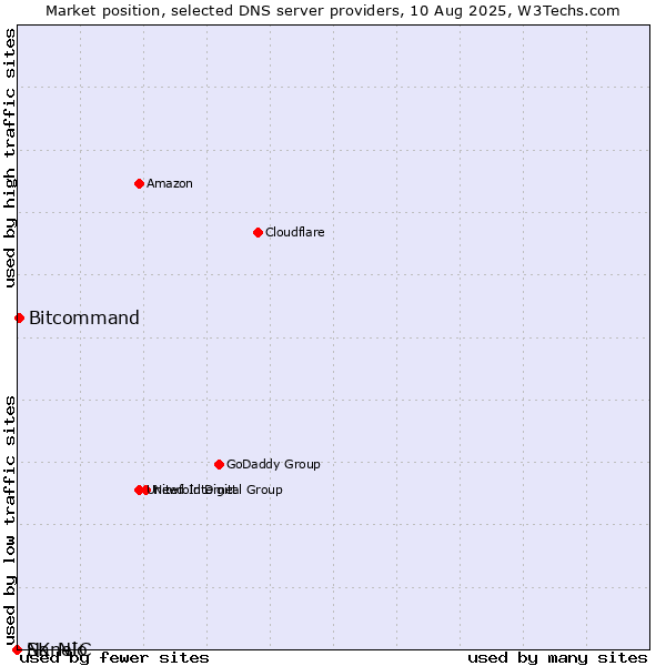 Market position of Bitcommand vs. Nanelo vs. SK-NIC