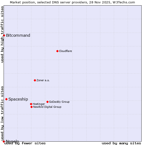 Market position of Spaceship vs. Bitcommand vs. Nanelo