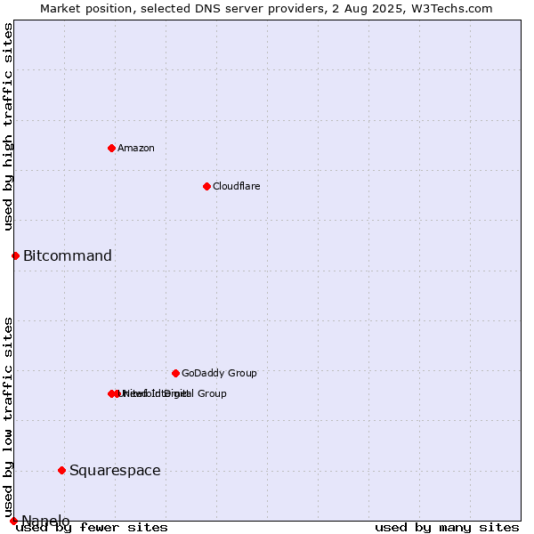 Market position of Squarespace vs. Bitcommand vs. Nanelo