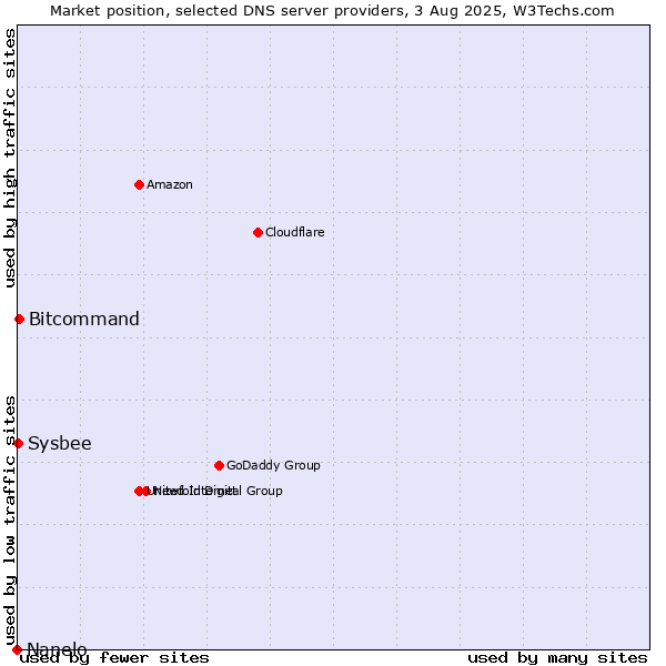 Market position of Bitcommand vs. Sysbee vs. Nanelo