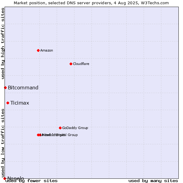 Market position of Ticimax vs. Bitcommand vs. Nanelo