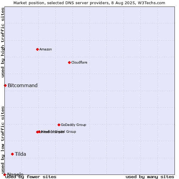 Market position of Tilda vs. Bitcommand vs. Nanelo