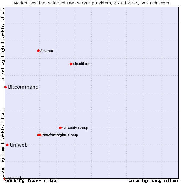 Market position of Uniweb vs. Bitcommand vs. Nanelo
