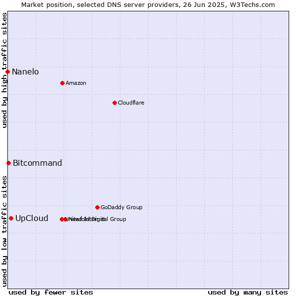 Market position of UpCloud vs. Bitcommand vs. Nanelo