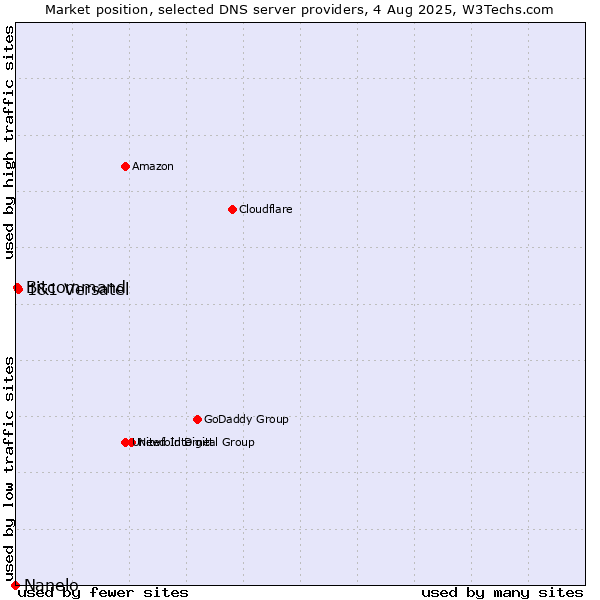 Market position of 1&1 Versatel vs. Bitcommand vs. Nanelo