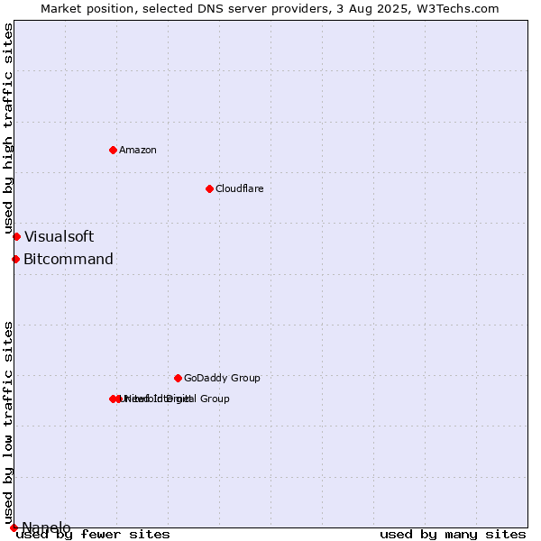 Market position of Visualsoft vs. Bitcommand vs. Nanelo