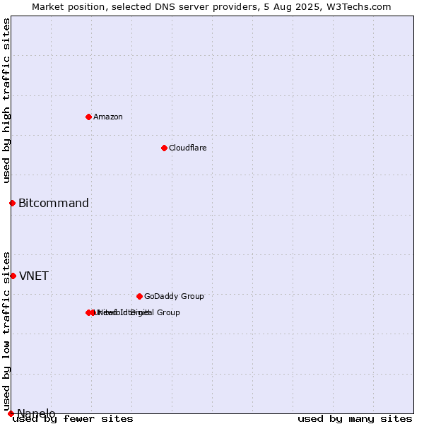 Market position of VNET vs. Bitcommand vs. Nanelo