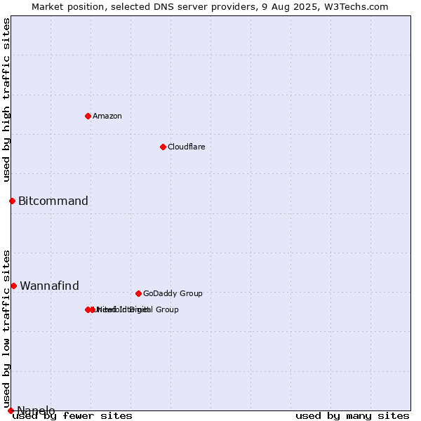 Market position of Wannafind vs. Bitcommand vs. Nanelo
