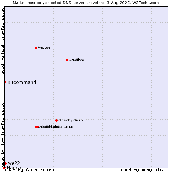 Market position of we22 vs. Bitcommand vs. Nanelo