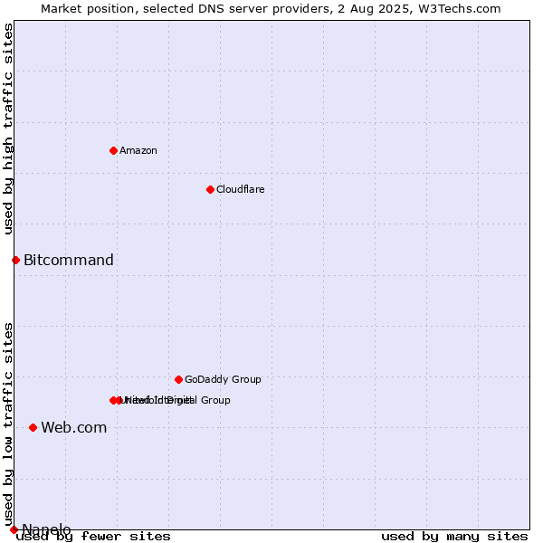 Market position of Web.com vs. Bitcommand vs. Nanelo