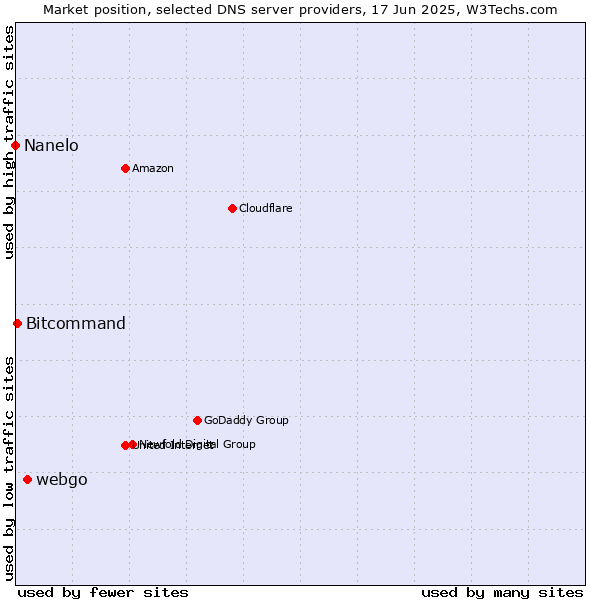 Market position of webgo vs. Bitcommand vs. Nanelo